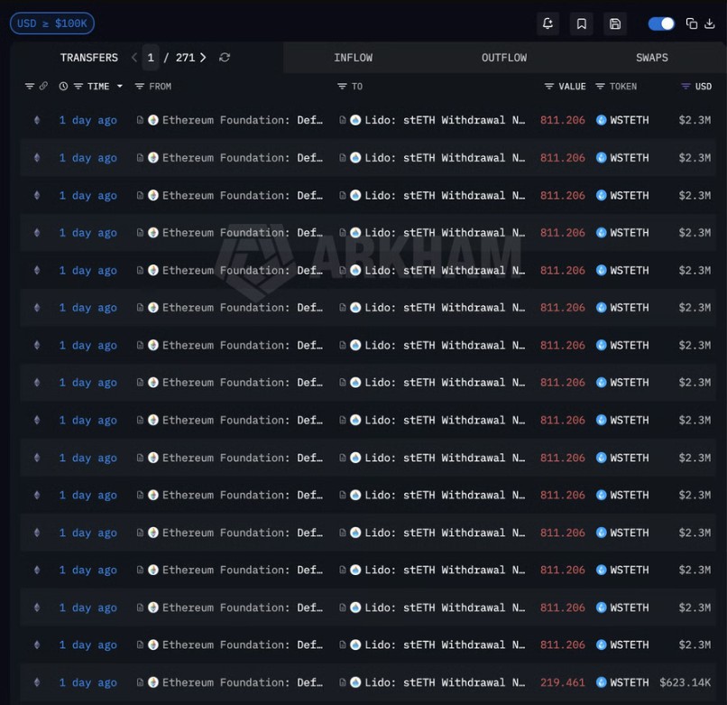 以太坊基金会解除1.7万枚ETH质押缘由