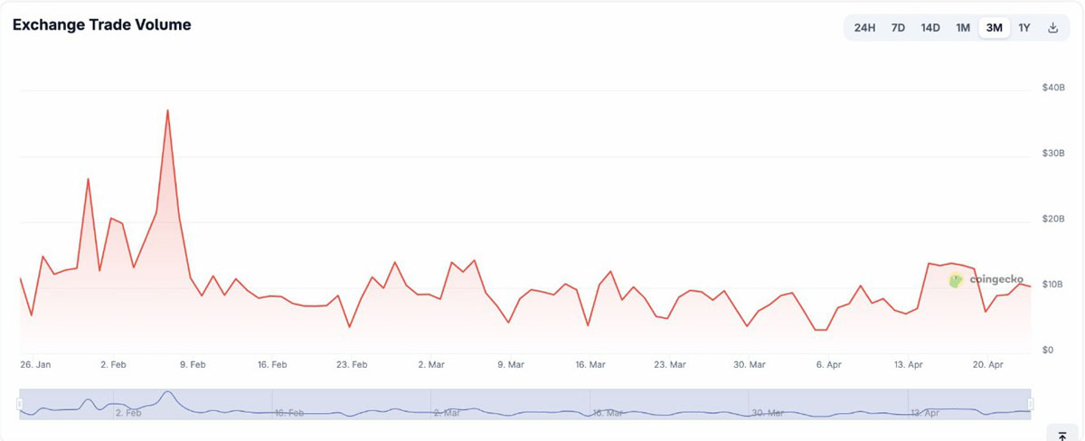 币安万亿交易下，BNB价能逆加密“死局”？