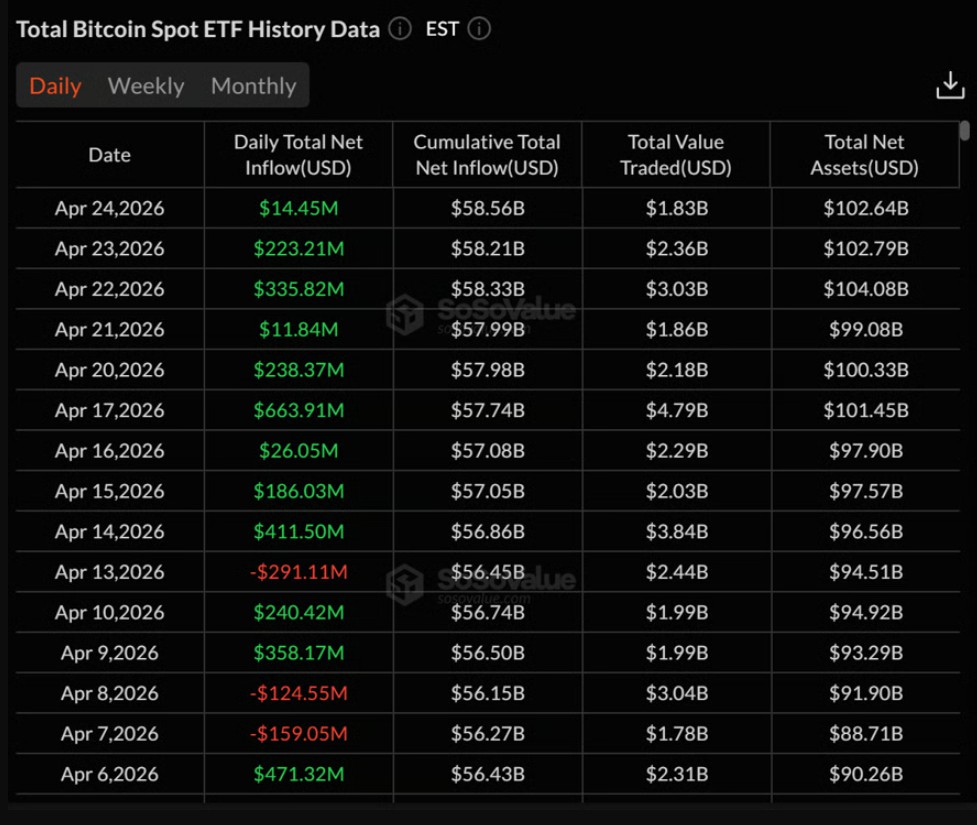 比特币ETF9日吸金，投资者韧显
