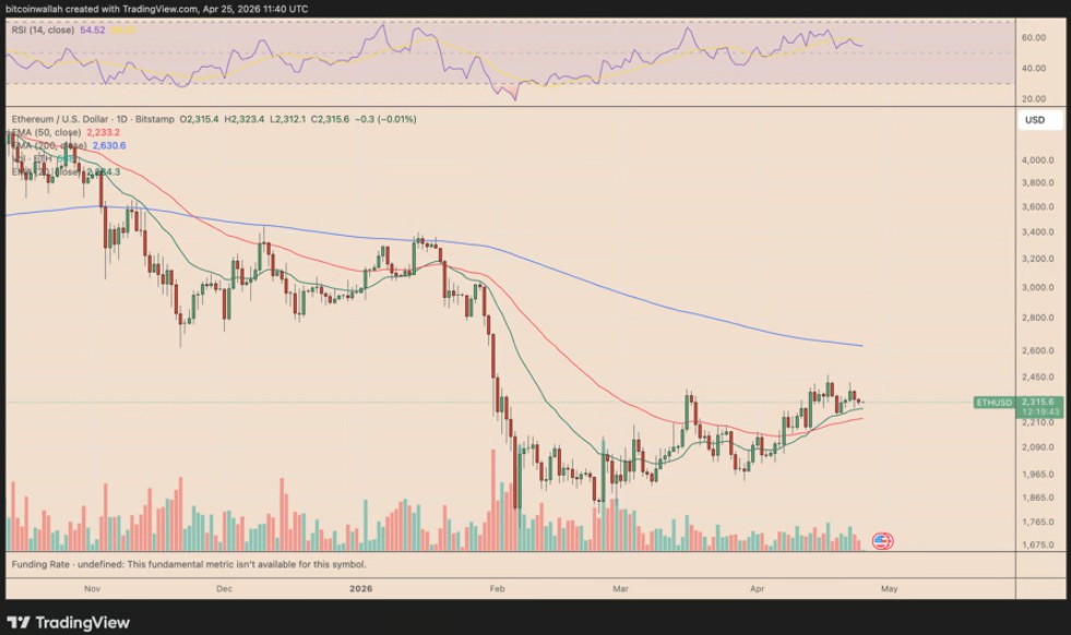 以太坊4月涨10%，基金会却抛售？