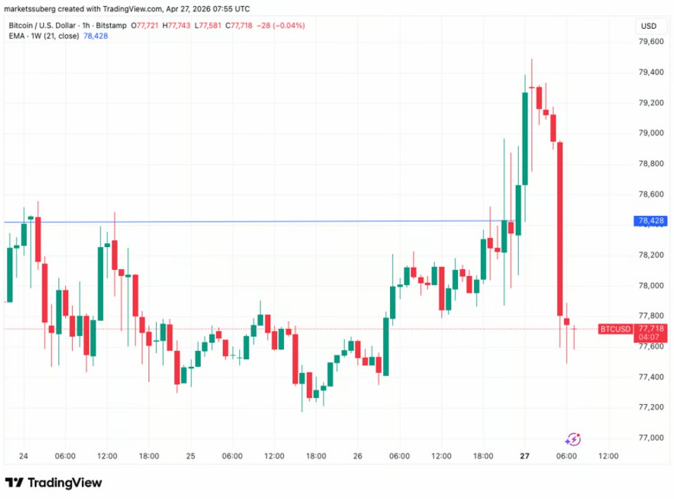 比特币首收21周线，本周五看点