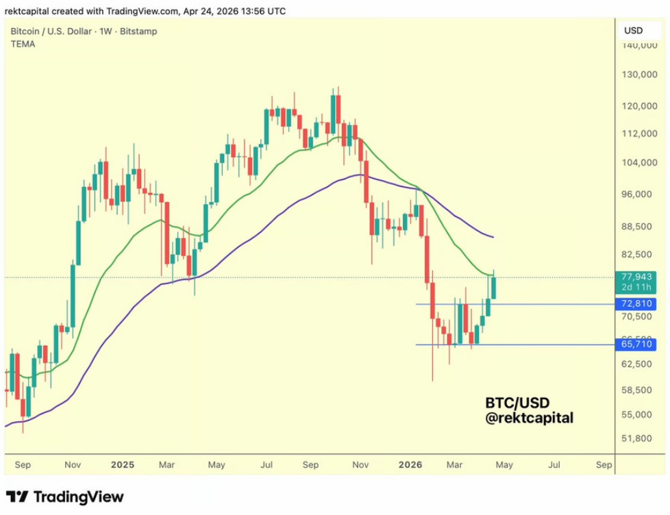 比特币首收21周线，本周五看点