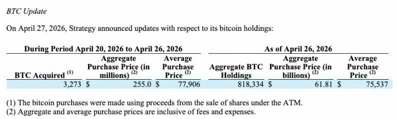 迈克尔·塞勒按此价增持3.2万枚比特币