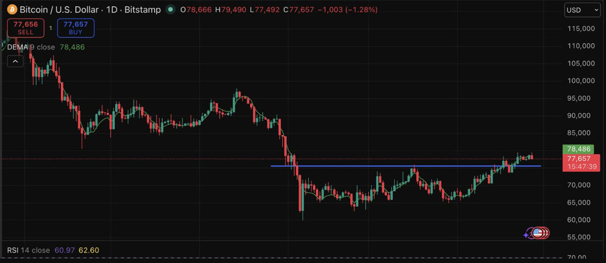 比特币周一抛售，未破阻力
