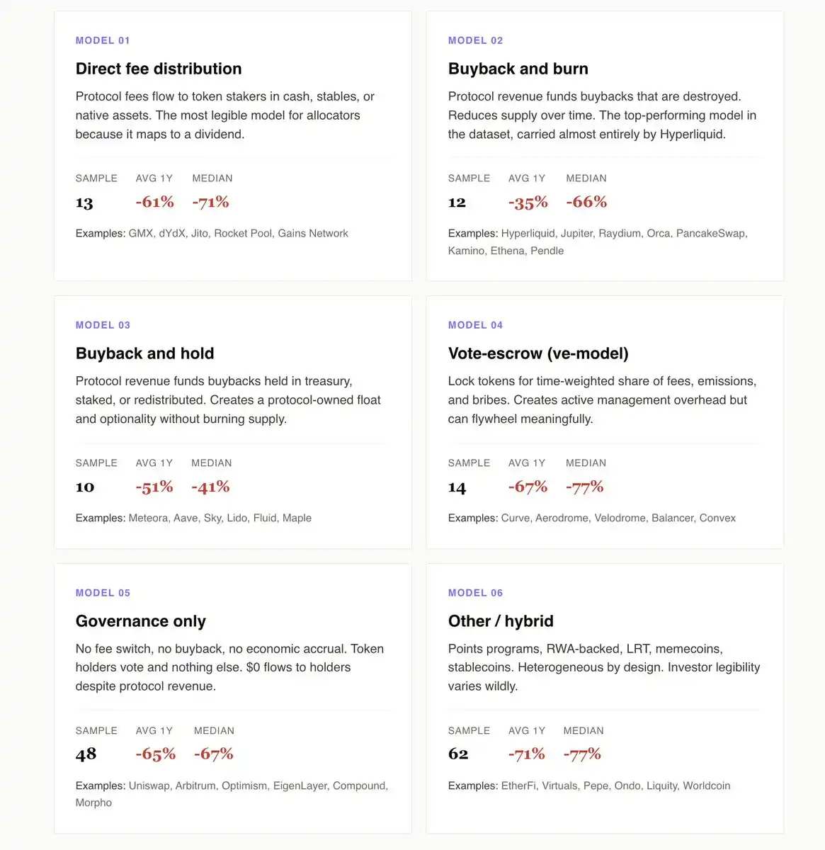 加密协议代币价值累积机制