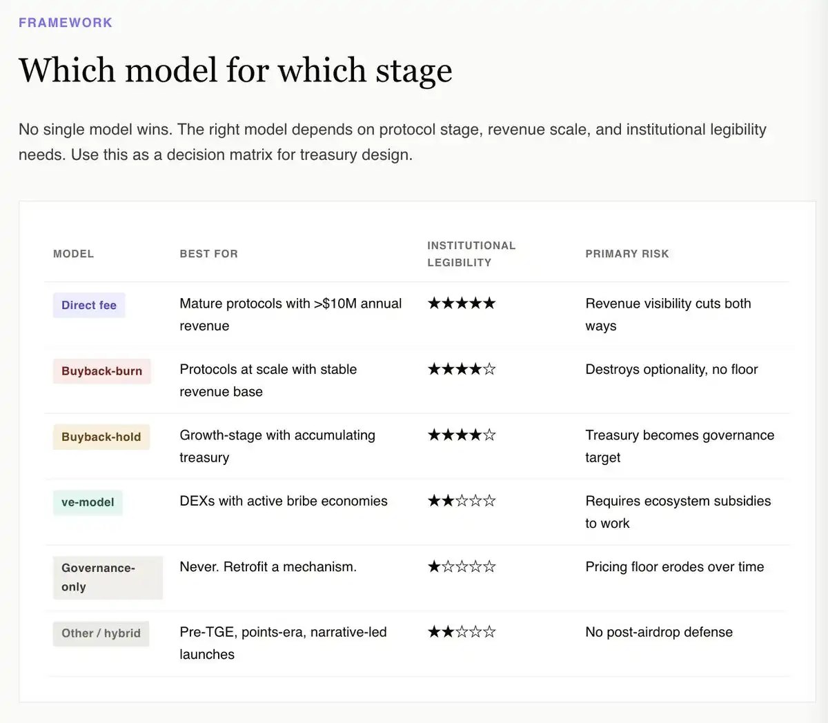 加密协议代币价值累积机制
