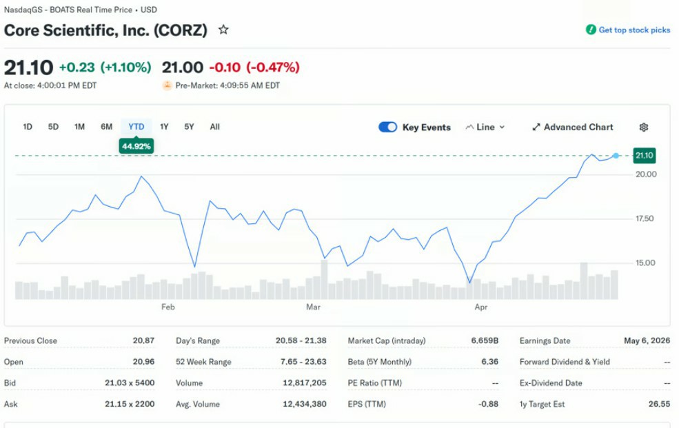 Core Scientific投1.5GW建AI数据中心