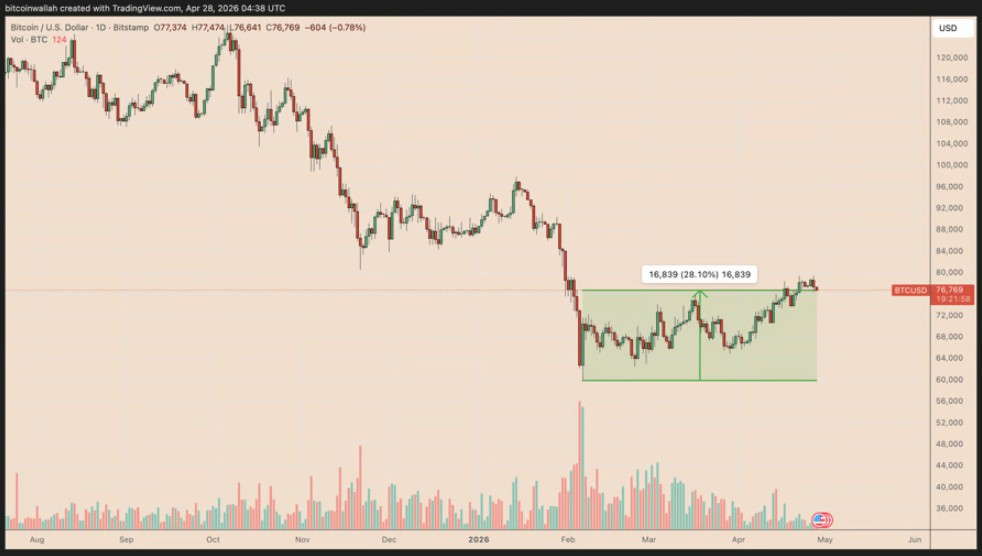 三大图表显示BTC将冲8.2万