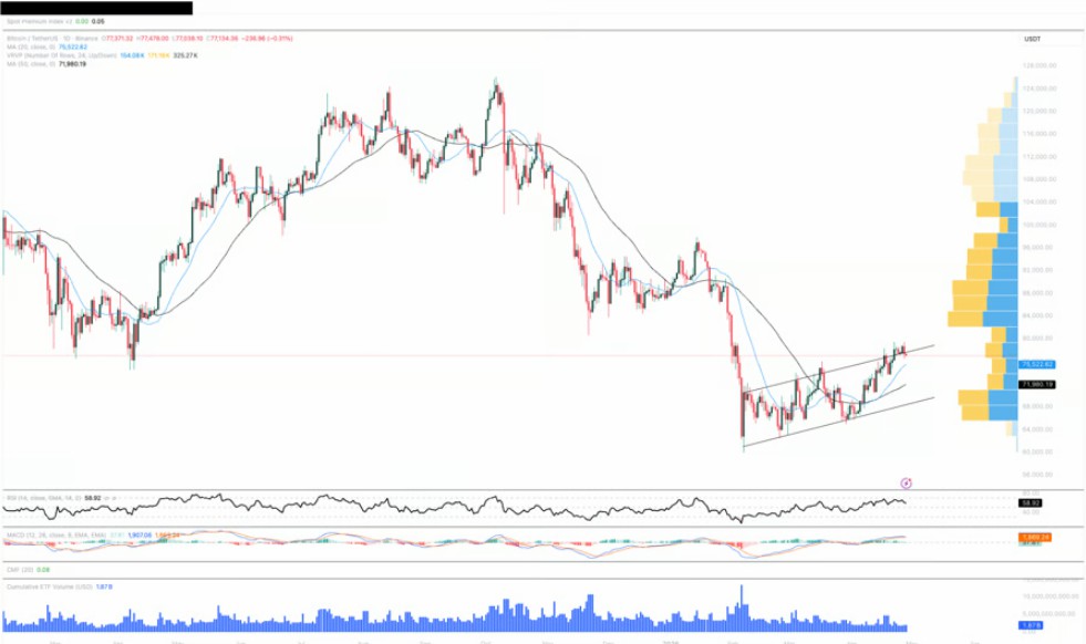 比特币支撑阻力反转，看涨倾向凸显