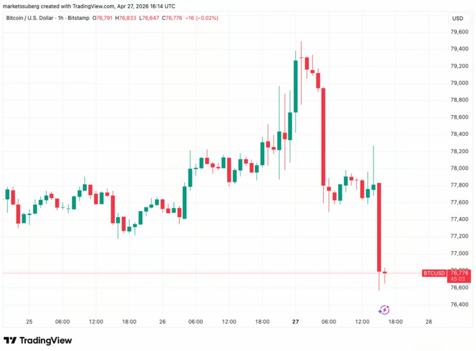 比特币跌7.7万，多头搏宏观看涨