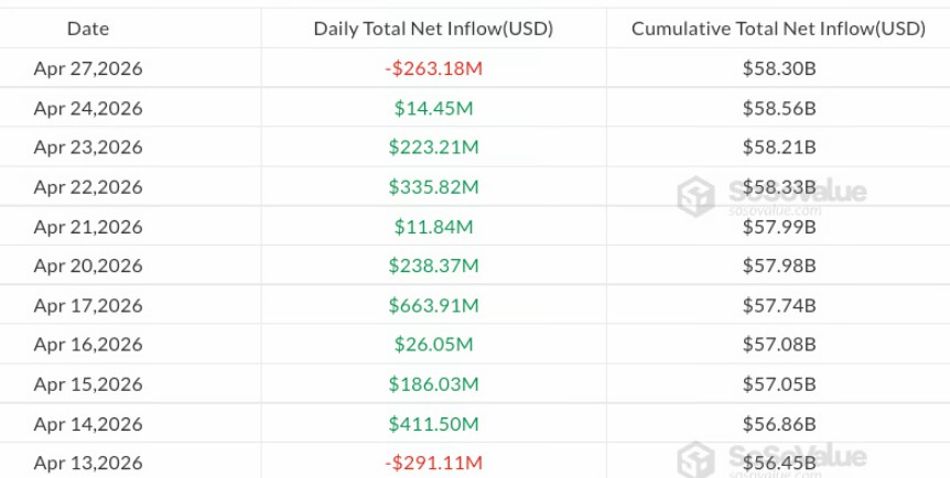 ETF资金止，BTC跌7.7万