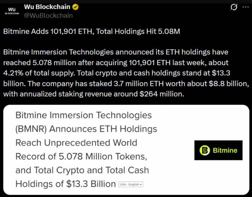 BitMine未亏65亿购10.1万ETH