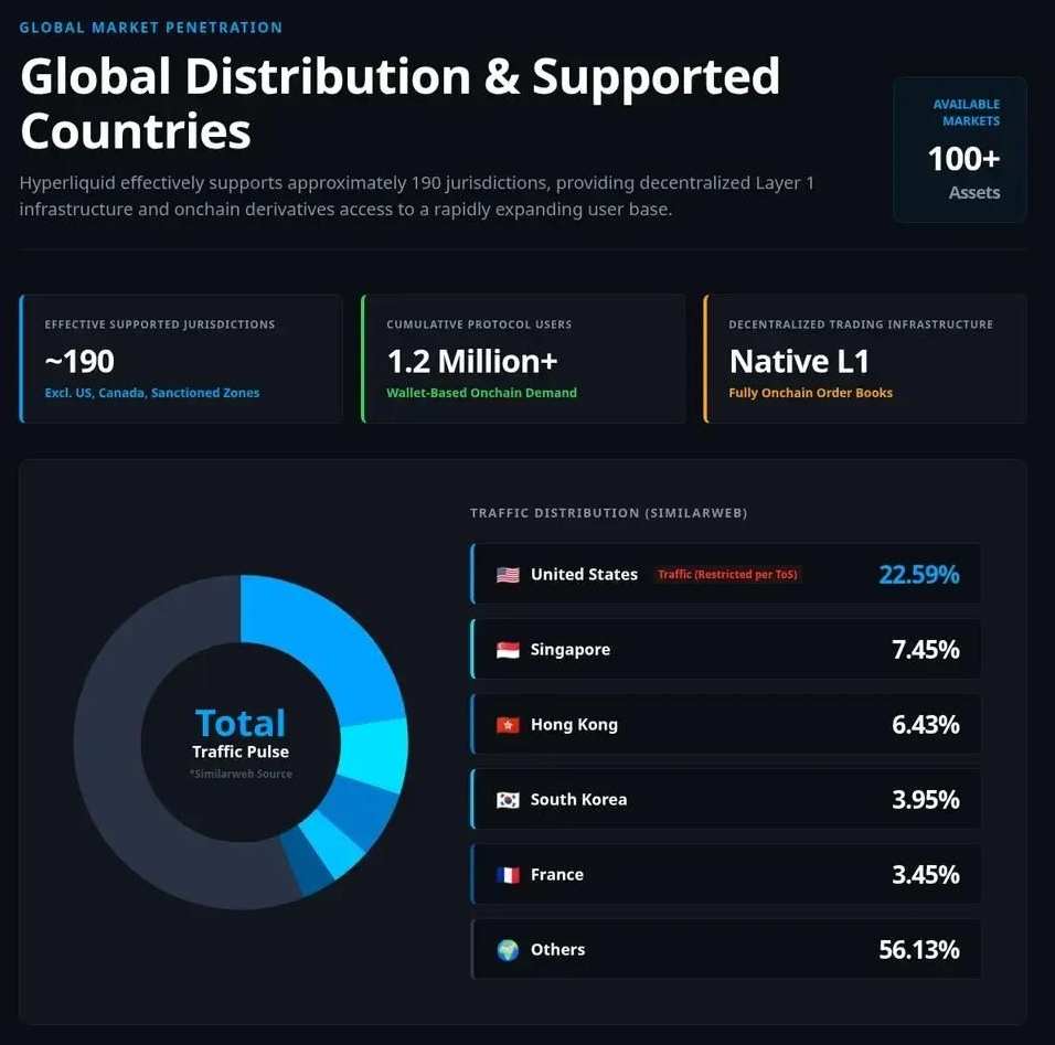 Hyperliquid交易所支持地区总结