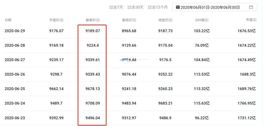 5年前比特币多少钱一个？