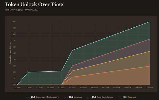 USD.AI 的“燃料”——CHIP币是做什么的？