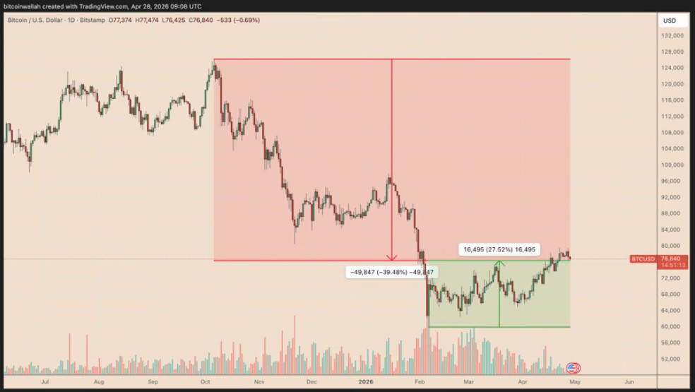 比特币难达25万，交易员示警五月