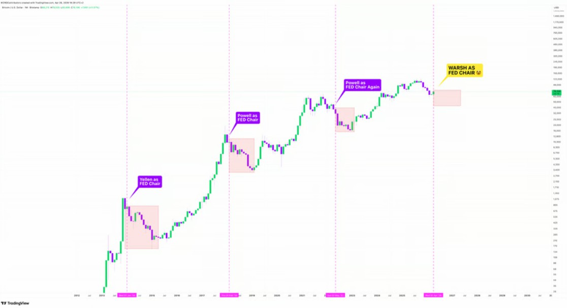 沃什掌美联储，比特币股市数月亏损？