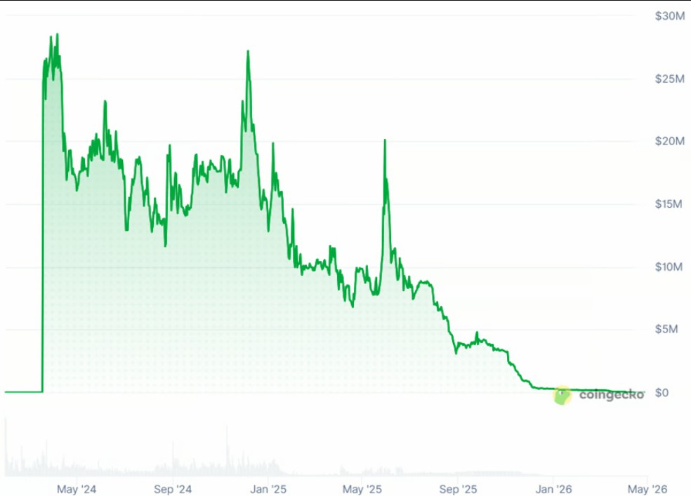 代币承压，加密项目频关