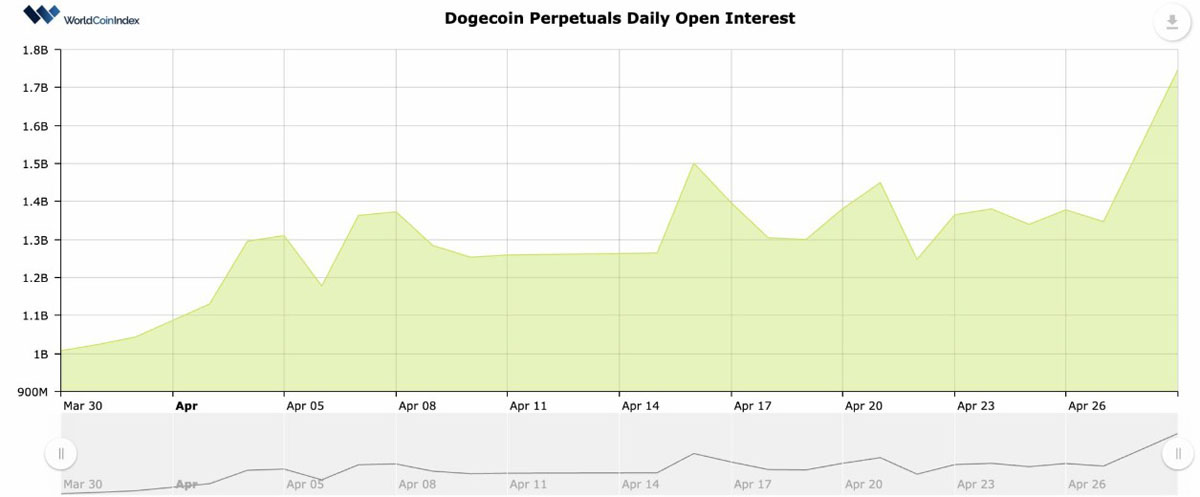 SpaceX上市前，狗狗币狂涨冲1美元？