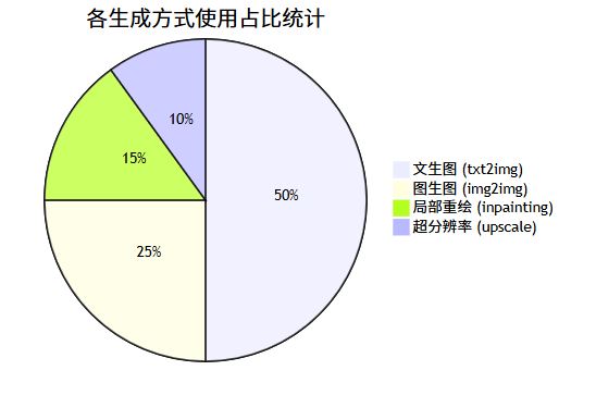 2. 图像生成方式对比