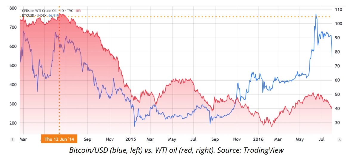 历史先例：油价三次飙升至105美元