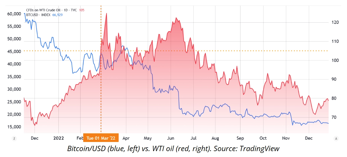 2022年3月俄乌冲突升级