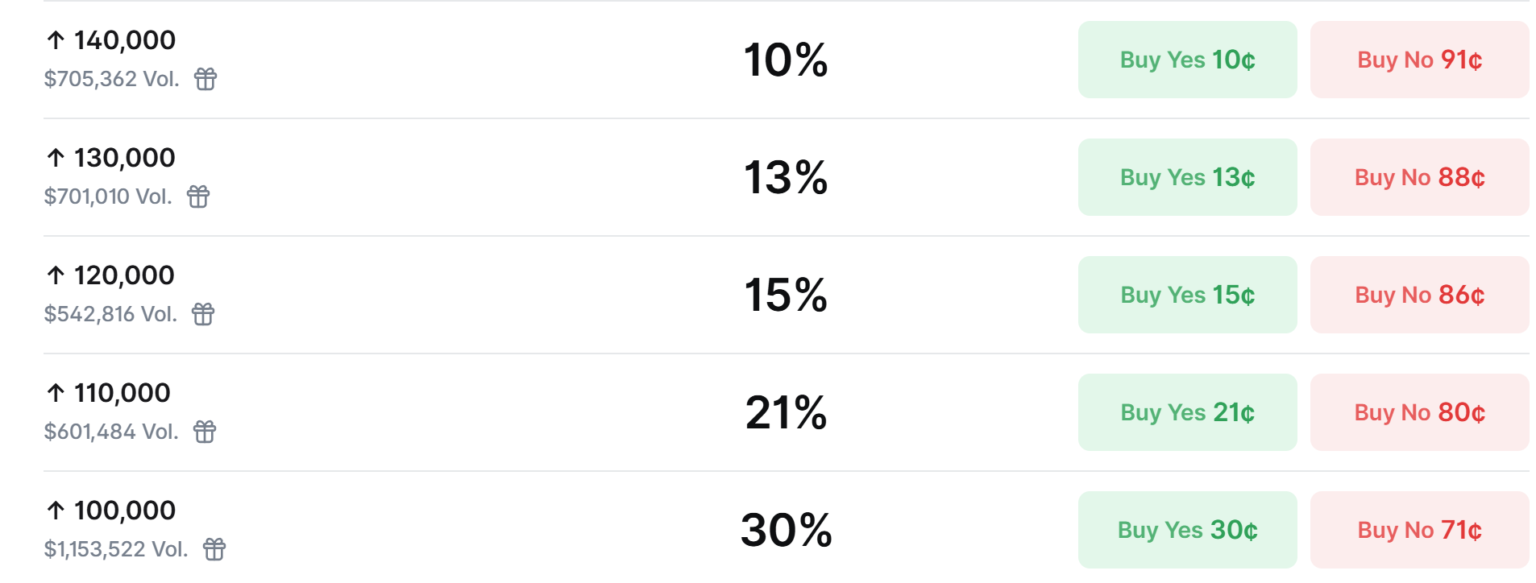 比特币2026年峰值预期疲软