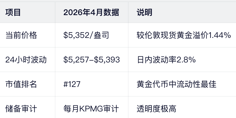 2026年PAXG关键数据