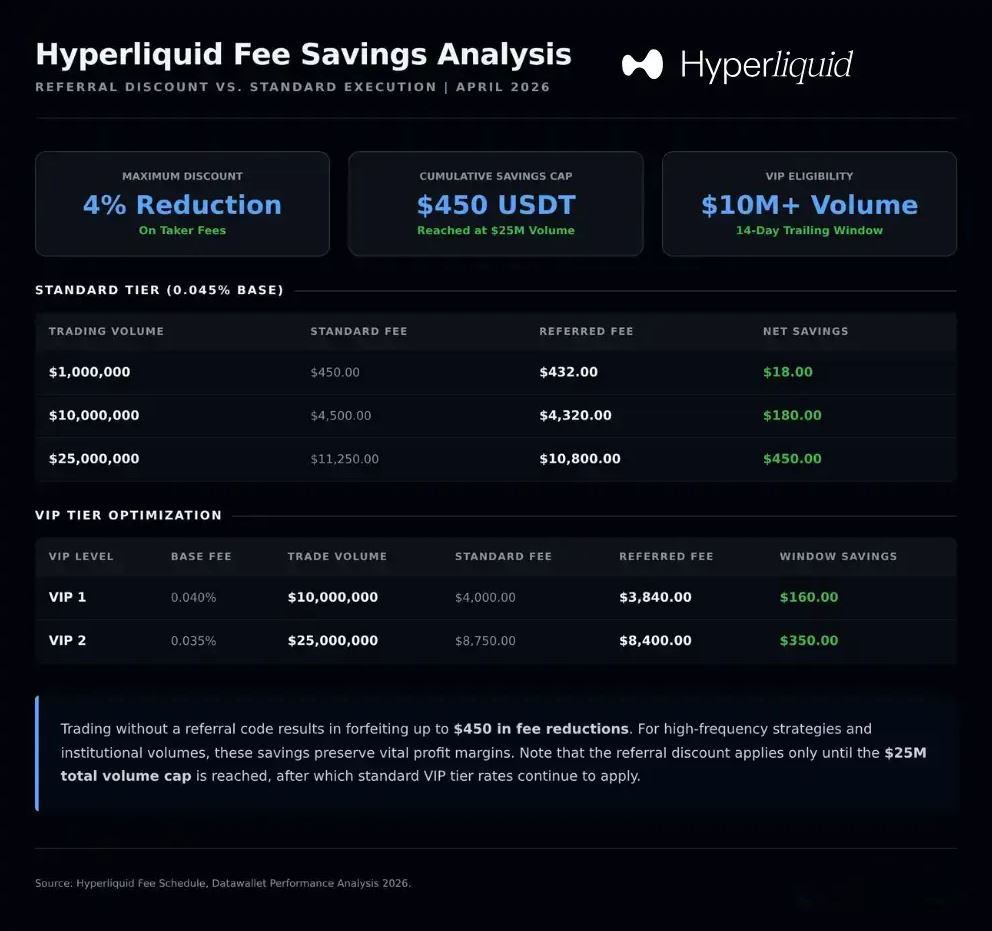 使用Hyperliquid 码能省多少钱？