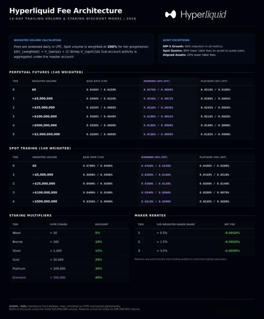 Hyperliquid 费说明