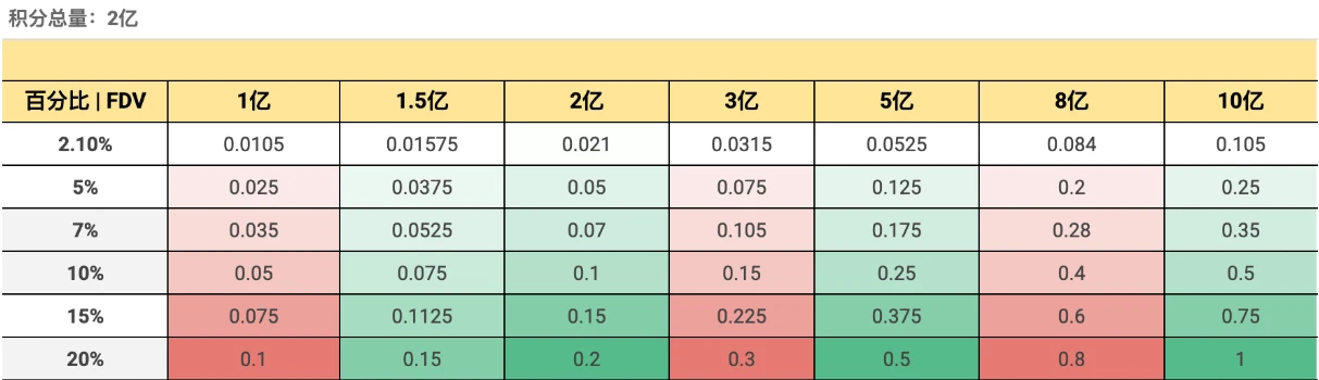 成本重估：除最早期用户，近期“猛刷”用户或将集体“被反撸”