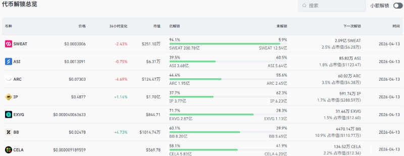 本周代币解锁汇总