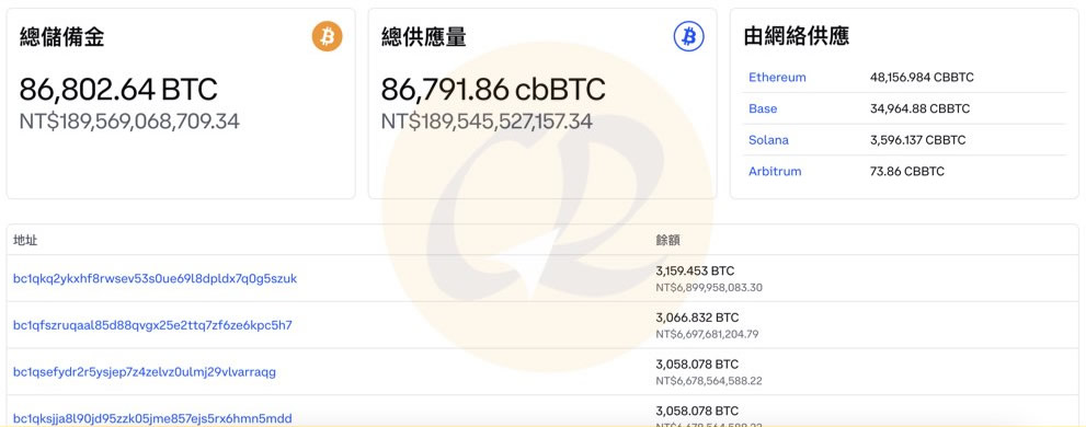 cbBTC是什么？有什么用途？一文搞懂coinbase wrapped BTC
