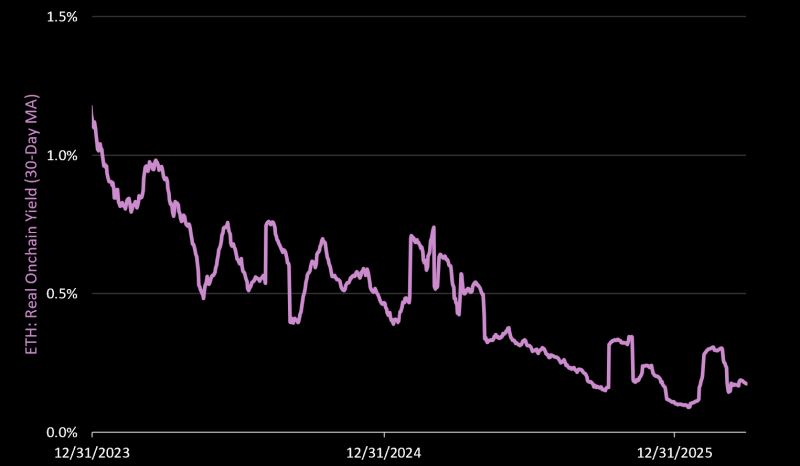 实际链上收益率
