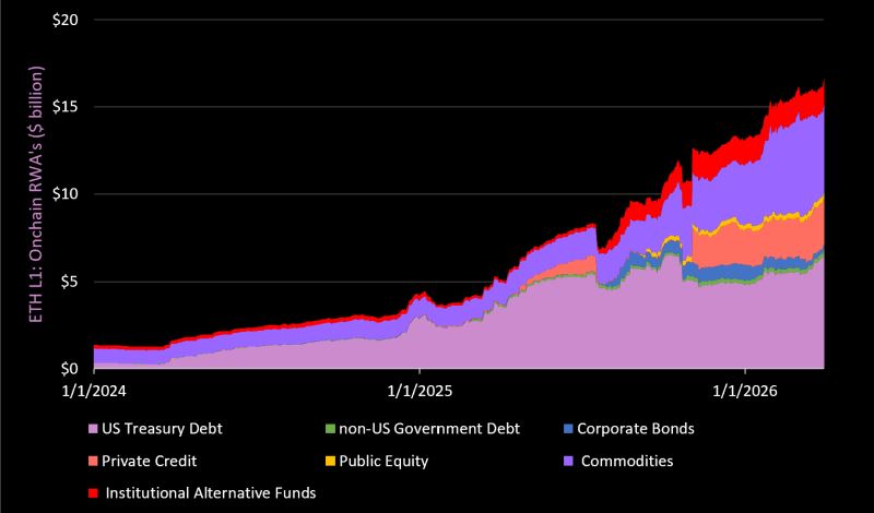 现实世界资产（RWA）上链情况