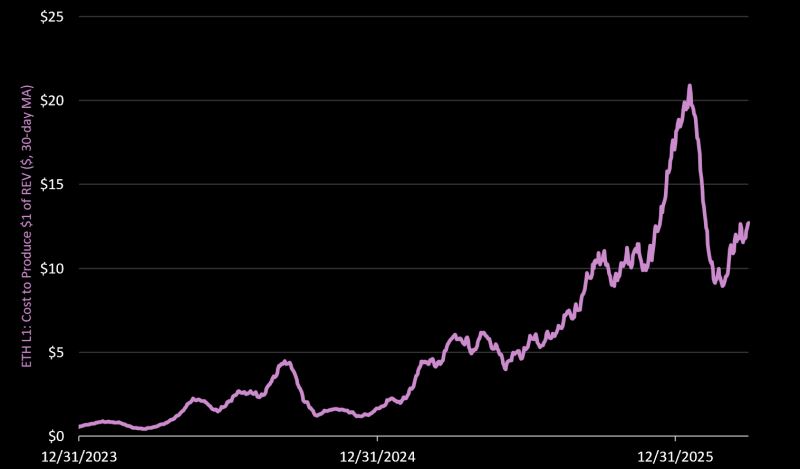 生产 1 美元实际经济价值的成本