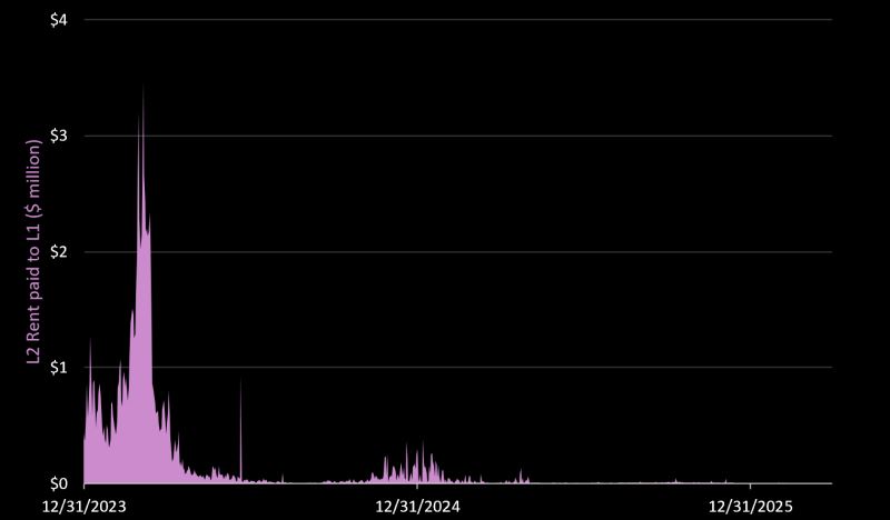L2 支付给 L1 的费用
