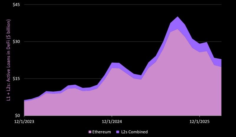 DeFi 中的活跃贷款