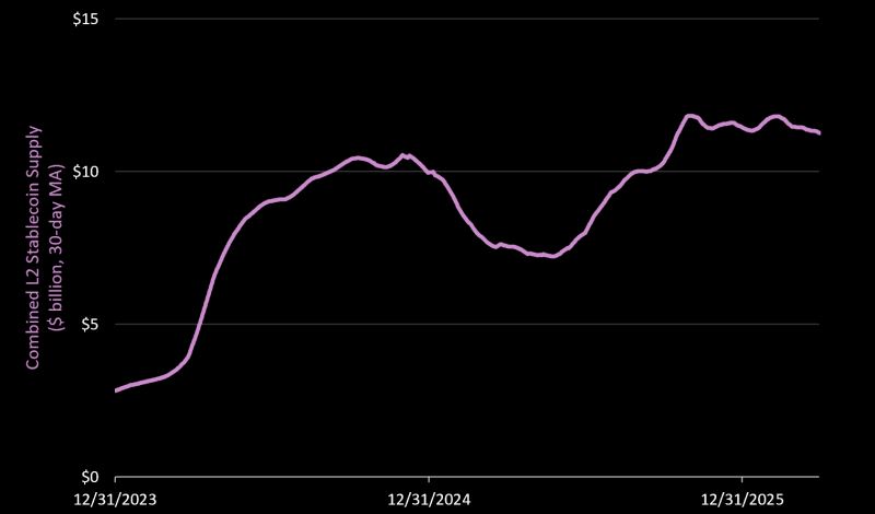 L2 稳定币供应量