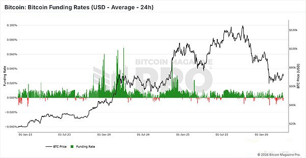 1. 衍生品市场趋于健康
