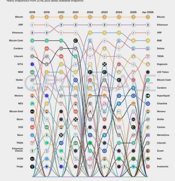 比特币稳居8年榜首，曾经的主流币还剩几个？