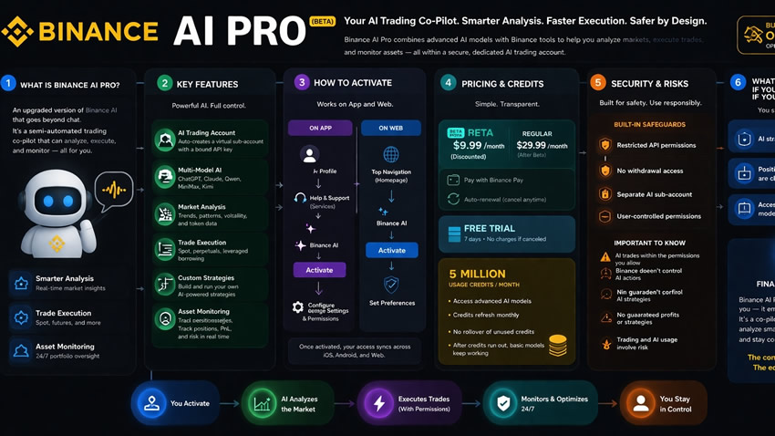 什么是Binance Ai Pro？币安AI智能交易助手全面解读