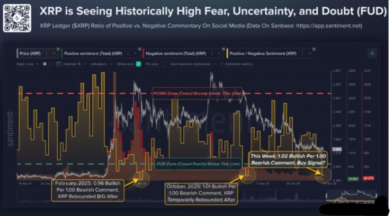 XRP抄底还是逃亡？四大信号指明方向