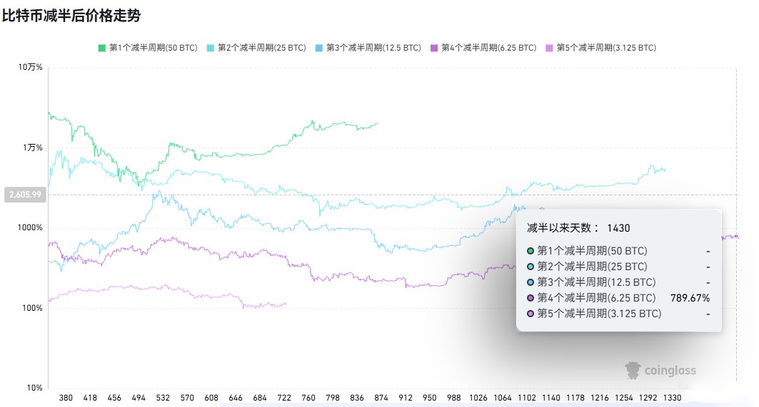 比特币减半后价格走势