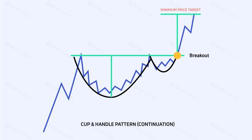 什么是杯柄形态？交易者必知的技术分析技巧