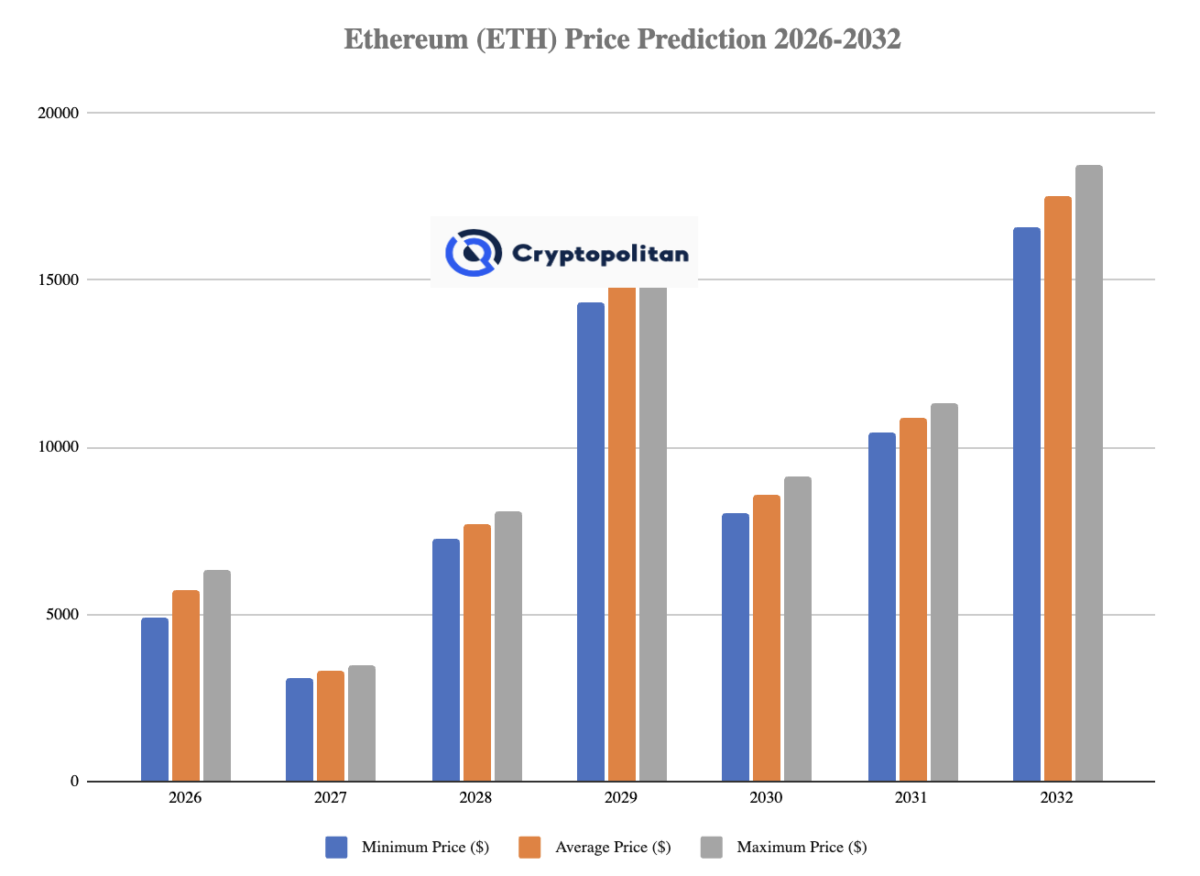 Ethereum 价格预测（2032 年）