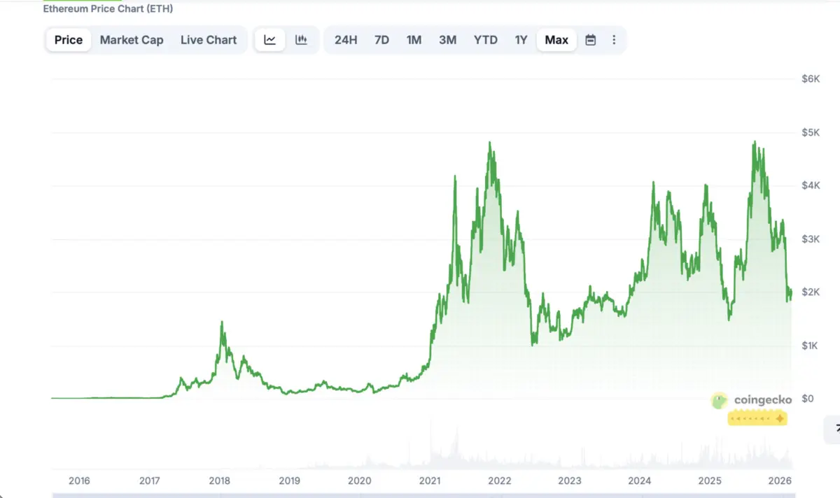 Ethereum 历史价格走势