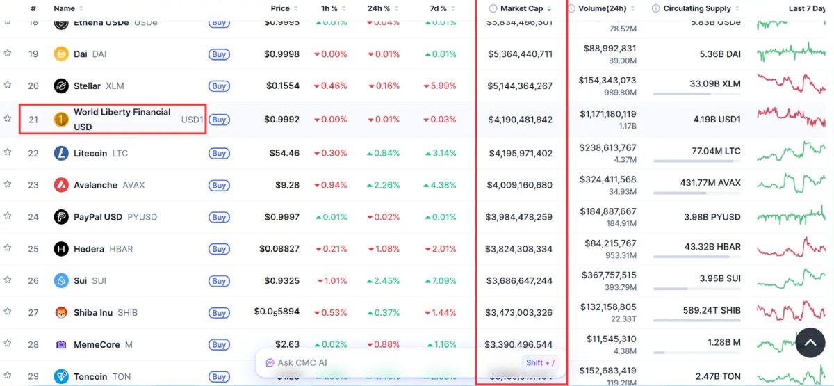 USD1 的市值排名