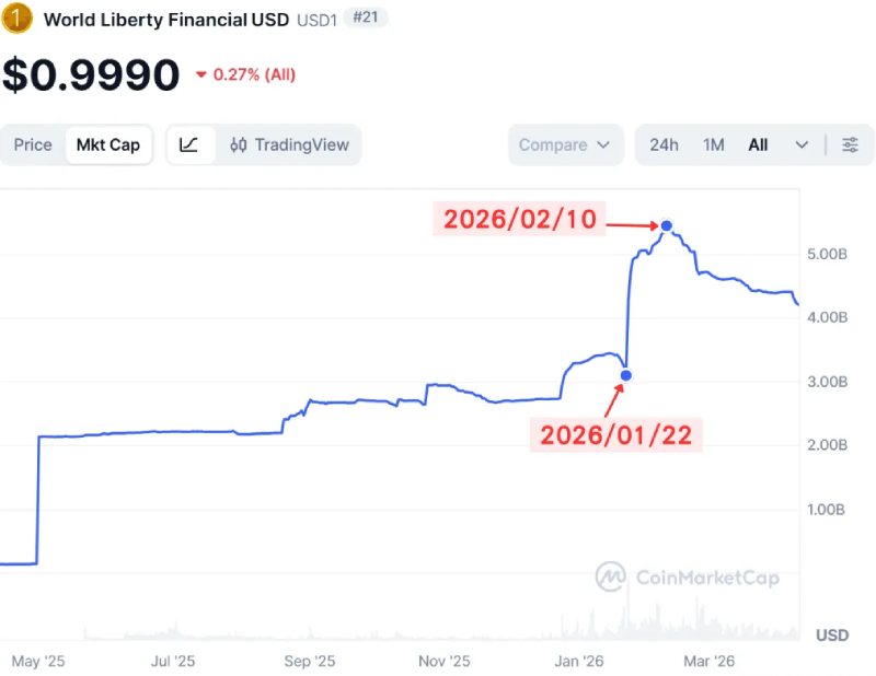 USD1 的市值变化