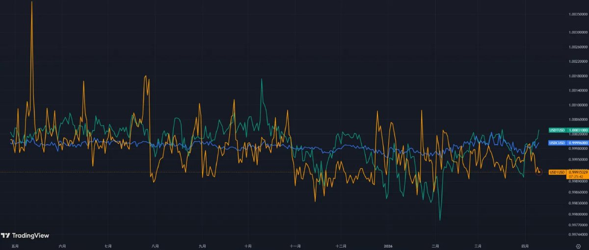 USD1 和USDT、USDC 的价格变化